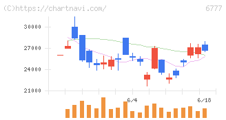 ｓａｎｔｅｃ　Ｈｏｌｄｉｎｇｓ(6777)の日足チャート