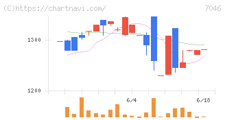 ＴＤＳＥ(7046)の日足チャート