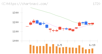東急建設(1720)の日足チャート