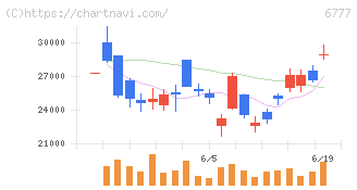 ｓａｎｔｅｃ　Ｈｏｌｄｉｎｇｓ(6777)の日足チャート