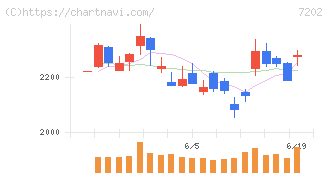 いすゞ自動車(7202)の日足チャート