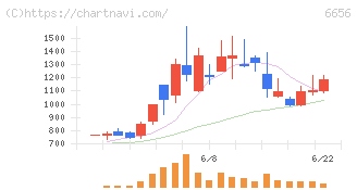 インスペック(6656)の日足チャート