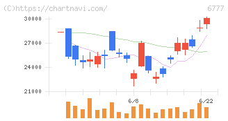 ｓａｎｔｅｃ　Ｈｏｌｄｉｎｇｓ(6777)の日足チャート