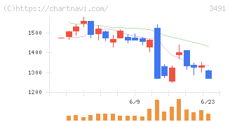 ＧＡ　ｔｅｃｈｎｏｌｏｇｉｅｓ(3491)の日足チャート