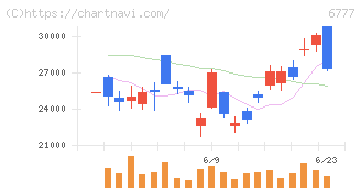 ｓａｎｔｅｃ　Ｈｏｌｄｉｎｇｓ(6777)の日足チャート