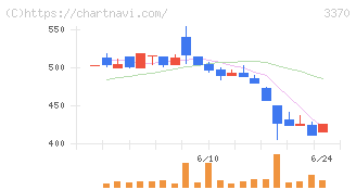 フジタコーポレーション(3370)の日足チャート