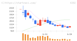 ＦＩＧ(4392)の日足チャート