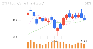 ＮＴＮ(6472)の日足チャート