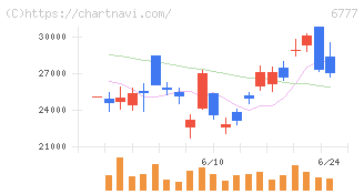 ｓａｎｔｅｃ　Ｈｏｌｄｉｎｇｓ(6777)の日足チャート