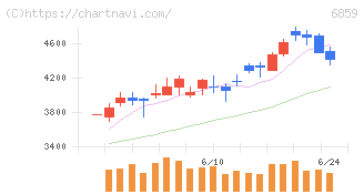 エスペック(6859)の日足チャート