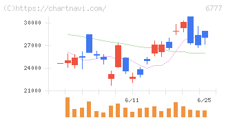 ｓａｎｔｅｃ　Ｈｏｌｄｉｎｇｓ(6777)の日足チャート