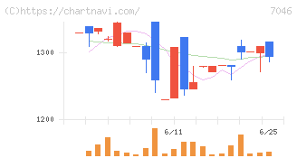 ＴＤＳＥ(7046)の日足チャート