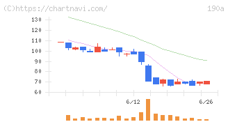 Ｃｈｏｒｄｉａ　Ｔｈｅｒａｐｅｕｔｉｃｓ(190A)の日足チャート