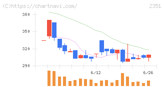 ＡＳＪ(2351)の日足チャート