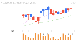 鉄人化ホールディングス(2404)の日足チャート
