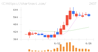 Ｓｈｉｎｗａ　Ｗｉｓｅ　Ｈｏｌｄｉｎｇｓ(2437)の日足チャート