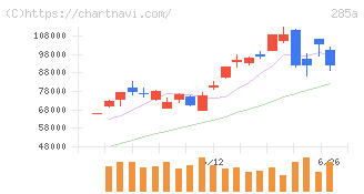 キオクシアホールディングス(285A)の日足チャート