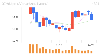 コアコンセプト・テクノロジー(4371)の日足チャート