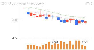 アイティフォー(4743)の日足チャート