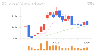 梅乃宿酒造(559A)の日足チャート