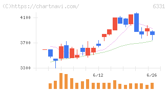 三菱化工機(6331)の日足チャート