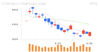 ＮＥＣ(6701)の日足チャート