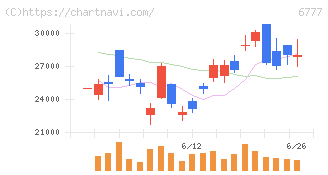 ｓａｎｔｅｃ　Ｈｏｌｄｉｎｇｓ(6777)の日足チャート