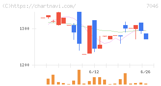 ＴＤＳＥ(7046)の日足チャート