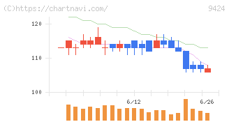 日本通信(9424)の日足チャート