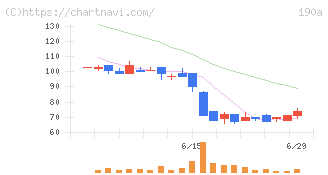 Ｃｈｏｒｄｉａ　Ｔｈｅｒａｐｅｕｔｉｃｓ(190A)の日足チャート