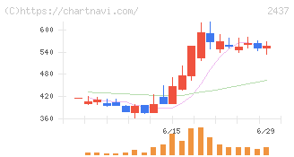 Ｓｈｉｎｗａ　Ｗｉｓｅ　Ｈｏｌｄｉｎｇｓ(2437)の日足チャート