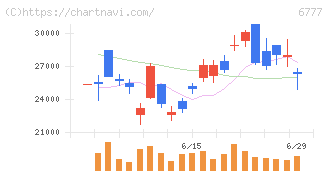ｓａｎｔｅｃ　Ｈｏｌｄｉｎｇｓ(6777)の日足チャート