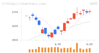 アズビル(6845)の日足チャート