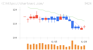 日本通信(9424)の日足チャート