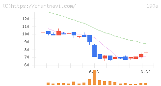 Ｃｈｏｒｄｉａ　Ｔｈｅｒａｐｅｕｔｉｃｓ(190A)の日足チャート