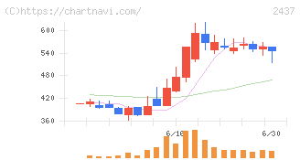 Ｓｈｉｎｗａ　Ｗｉｓｅ　Ｈｏｌｄｉｎｇｓ(2437)の日足チャート