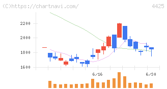Ｋｕｄａｎ(4425)の日足チャート