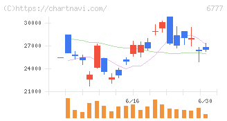 ｓａｎｔｅｃ　Ｈｏｌｄｉｎｇｓ(6777)の日足チャート