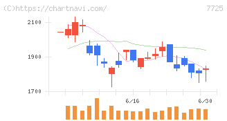 インターアクション(7725)の日足チャート