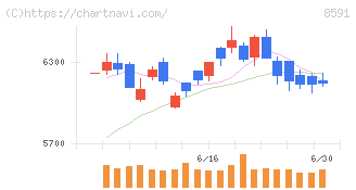 オリックス(8591)の日足チャート