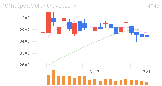 関東電化工業(4047)の日足チャート