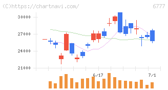 ｓａｎｔｅｃ　Ｈｏｌｄｉｎｇｓ(6777)の日足チャート