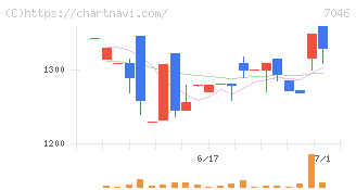 ＴＤＳＥ(7046)の日足チャート