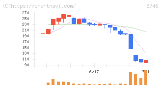 ｕｎｂａｎｋｅｄ(8746)の日足チャート