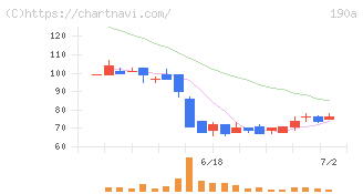 Ｃｈｏｒｄｉａ　Ｔｈｅｒａｐｅｕｔｉｃｓ(190A)の日足チャート