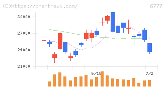 ｓａｎｔｅｃ　Ｈｏｌｄｉｎｇｓ(6777)の日足チャート