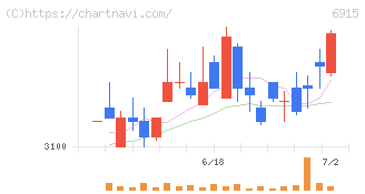 千代田インテグレ(6915)の日足チャート