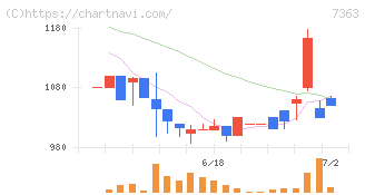 ベビーカレンダー(7363)の日足チャート