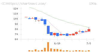 Ｃｈｏｒｄｉａ　Ｔｈｅｒａｐｅｕｔｉｃｓ(190A)の日足チャート