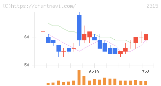 ＣＡＩＣＡ　ＤＩＧＩＴＡＬ(2315)の日足チャート